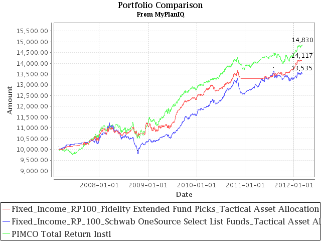 Fidelity Fund Picks Fixed Income Portfolios For Retirees | Retirement ...