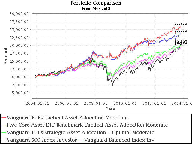 Asset Allocation Model Portfolios Using Vanguard ETFs | Retirement ...