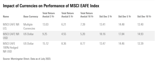 Foreign Stock Investments --- Currency Hedged Or Not?