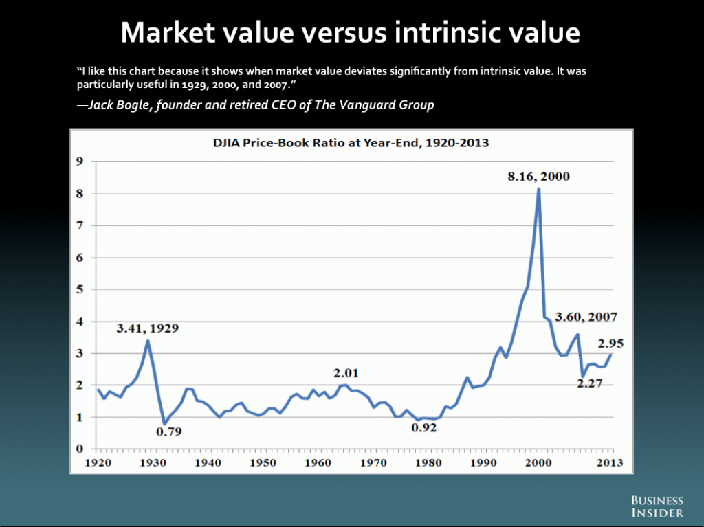 Market value. Market value формула. Market to book ratio. Market value ratios.