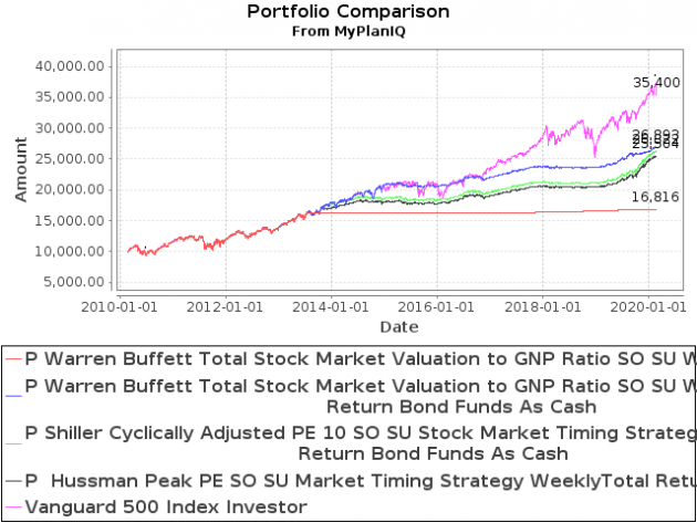 February 24, 2020: Long Term Stock Valuation Based Investment Strategies