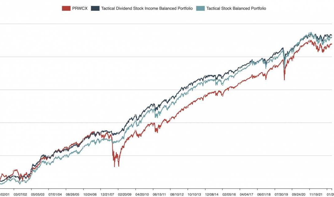 ‘Best’ Tactical Stock or Dividend Income Balanced Portfolios vs. Best Balanced Allocation Fund