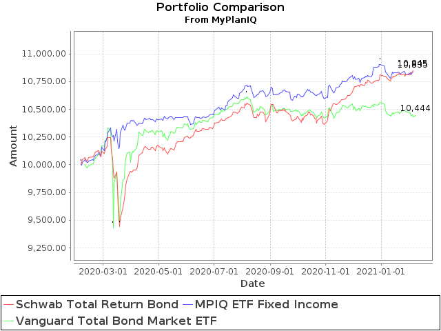 February 8, 2021: Total Return Bond ETFs Review